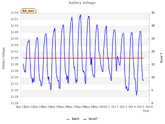 plot of Battery Voltage