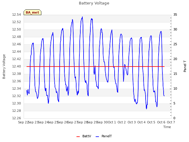 plot of Battery Voltage