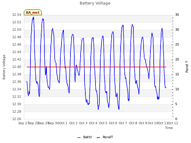 plot of Battery Voltage
