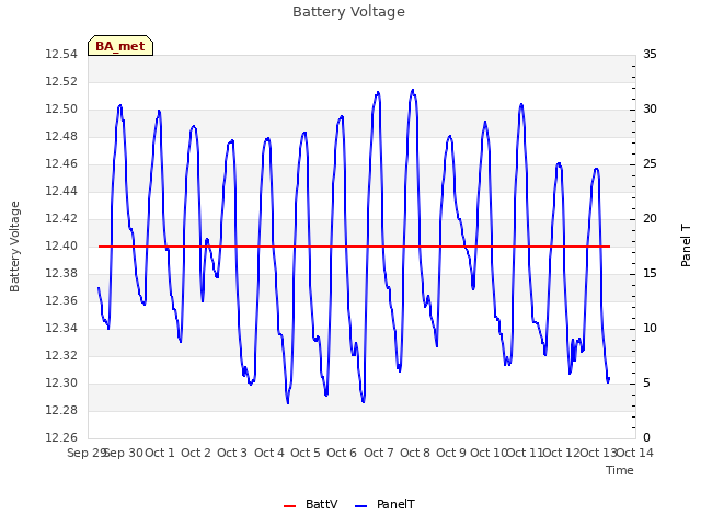 plot of Battery Voltage