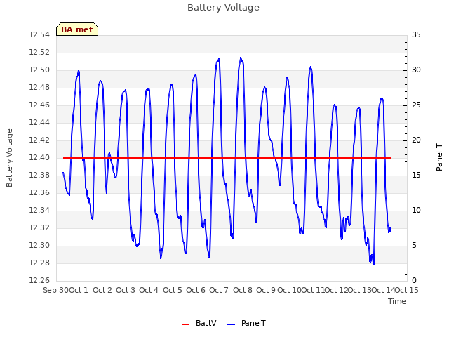 plot of Battery Voltage