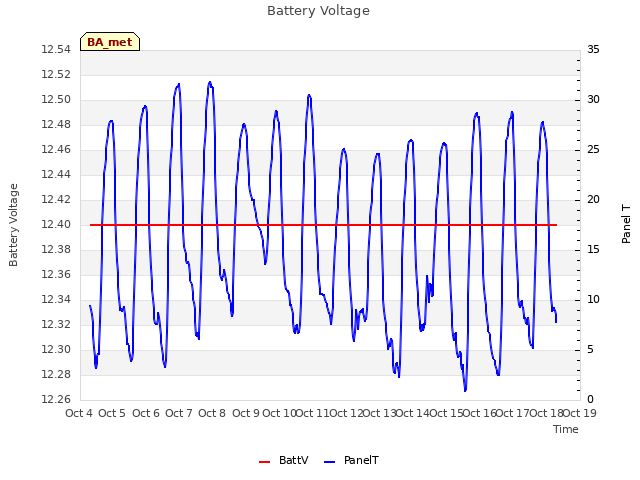 plot of Battery Voltage