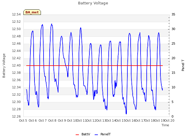 plot of Battery Voltage