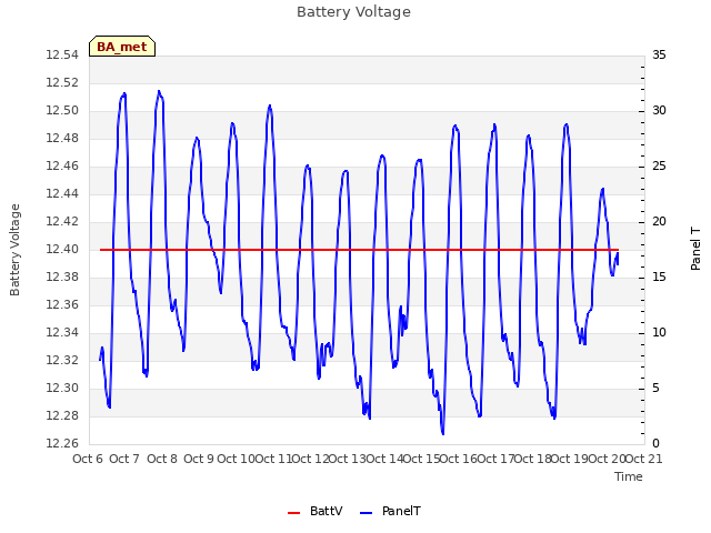 plot of Battery Voltage