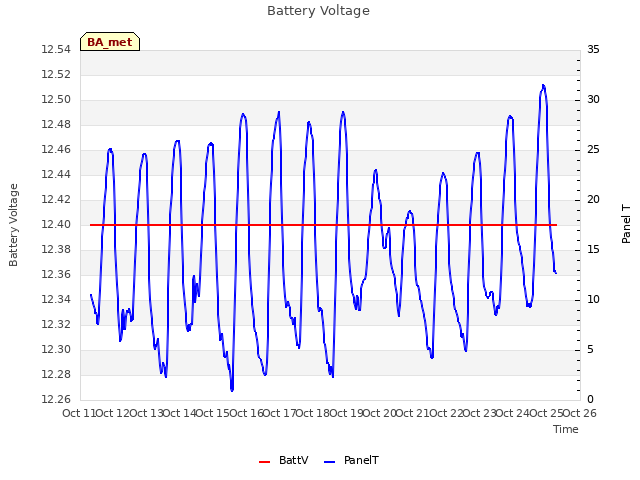 plot of Battery Voltage