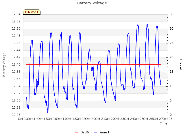 plot of Battery Voltage