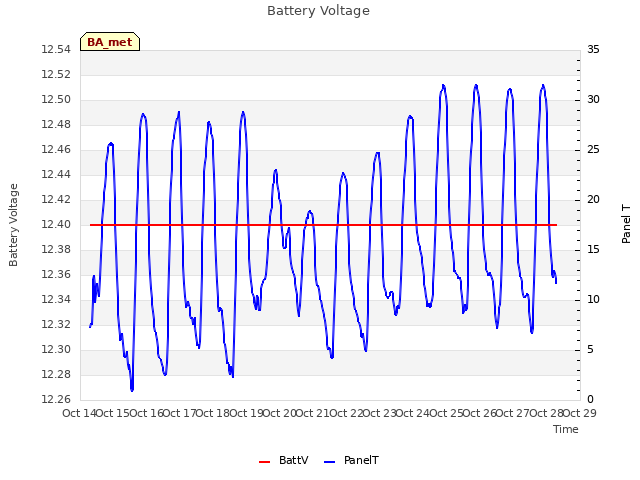 plot of Battery Voltage