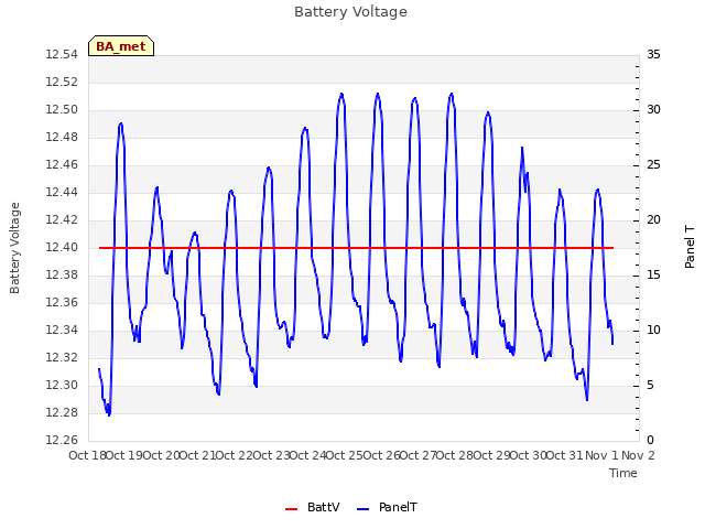 plot of Battery Voltage