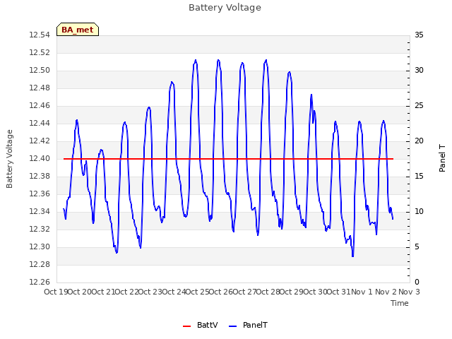 plot of Battery Voltage