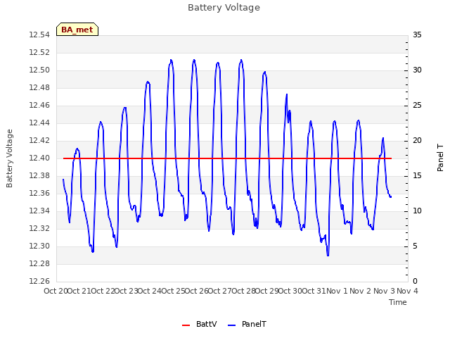 plot of Battery Voltage