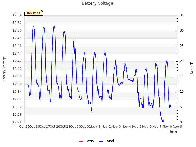 plot of Battery Voltage