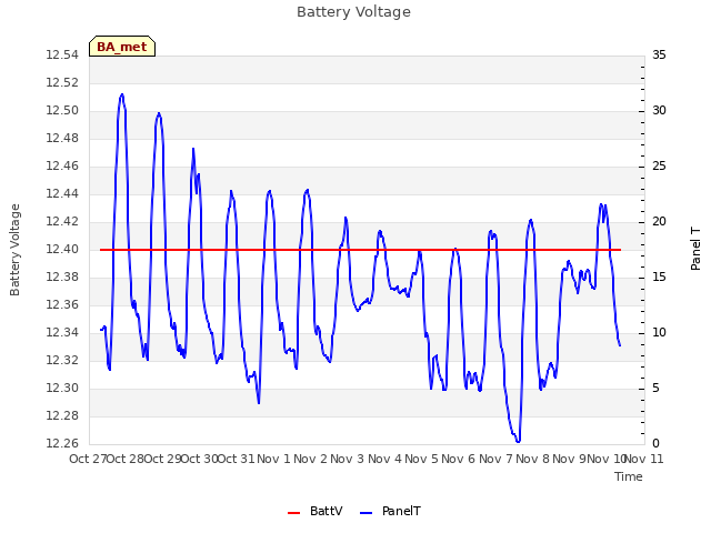 plot of Battery Voltage