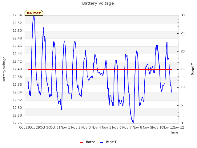 plot of Battery Voltage