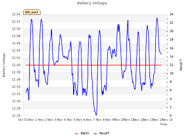 plot of Battery Voltage