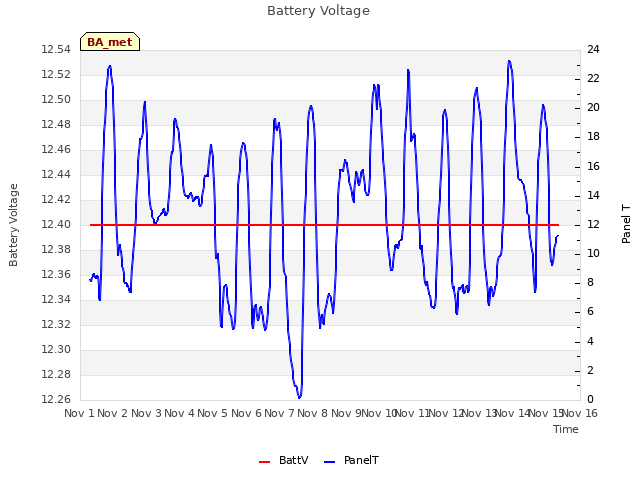 plot of Battery Voltage