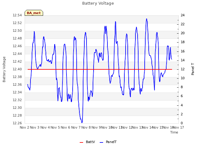 plot of Battery Voltage