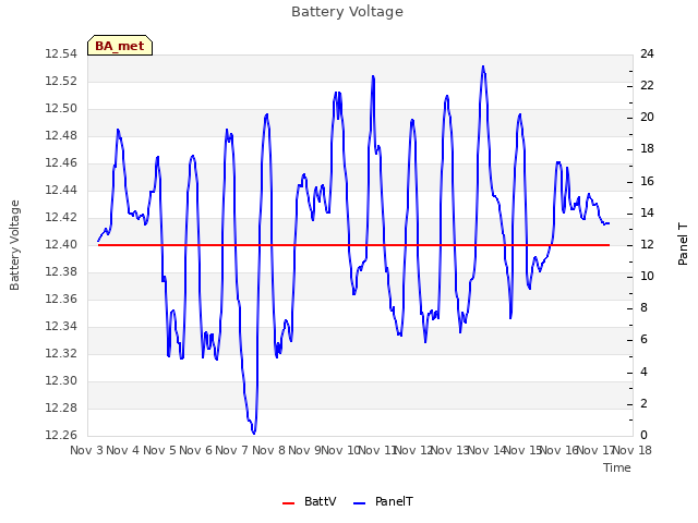 plot of Battery Voltage