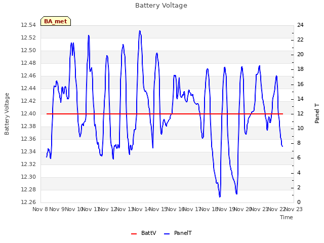 plot of Battery Voltage