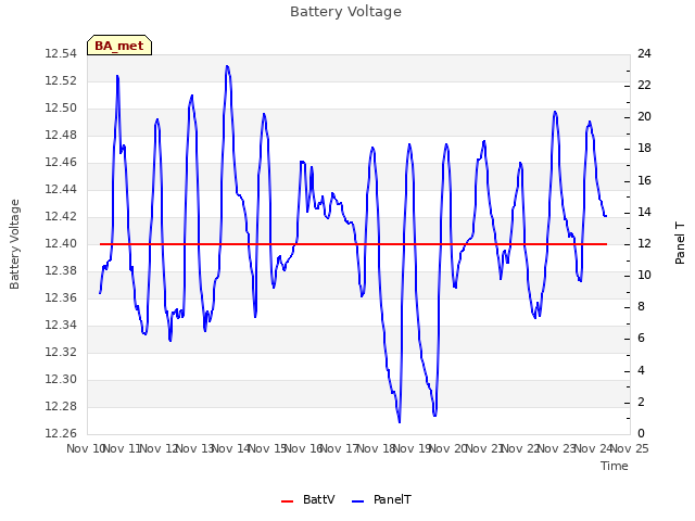 plot of Battery Voltage