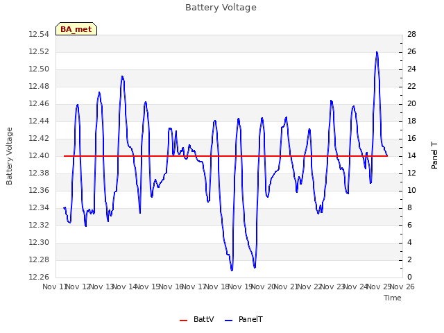 plot of Battery Voltage