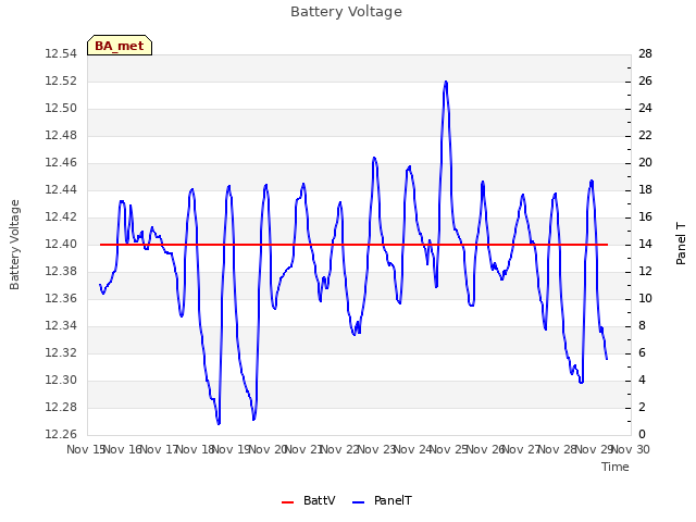 plot of Battery Voltage