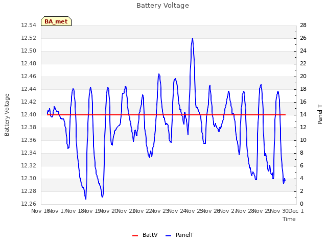 plot of Battery Voltage