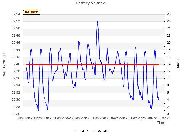 plot of Battery Voltage