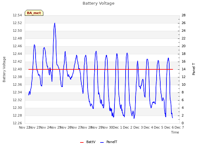 plot of Battery Voltage