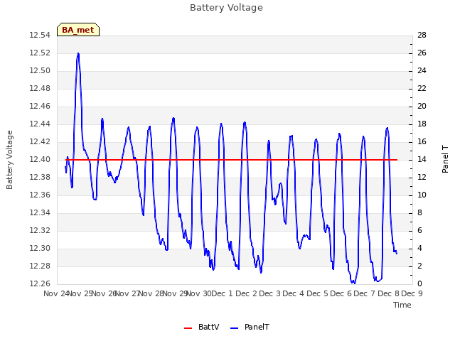plot of Battery Voltage