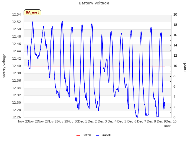 plot of Battery Voltage