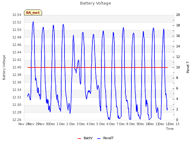 plot of Battery Voltage