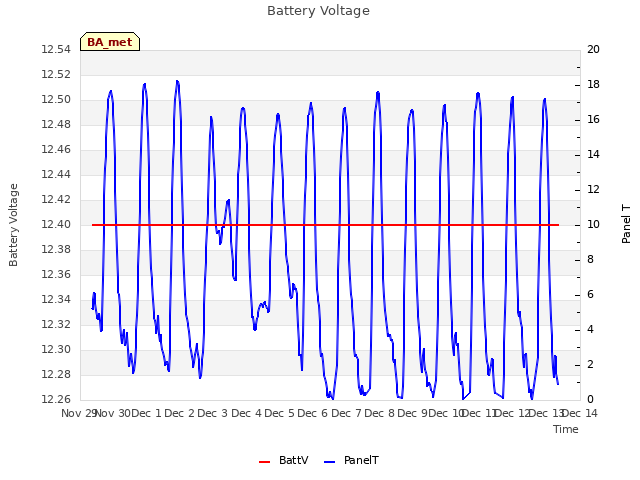 plot of Battery Voltage