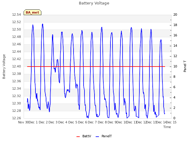 plot of Battery Voltage