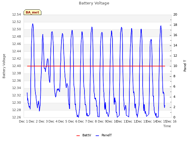 plot of Battery Voltage