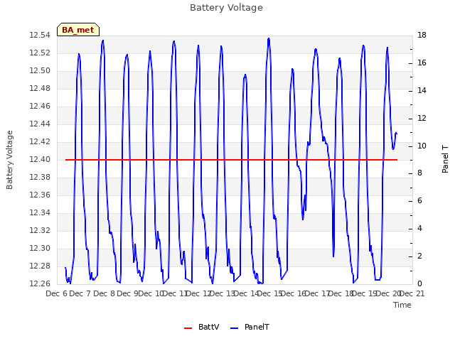 plot of Battery Voltage