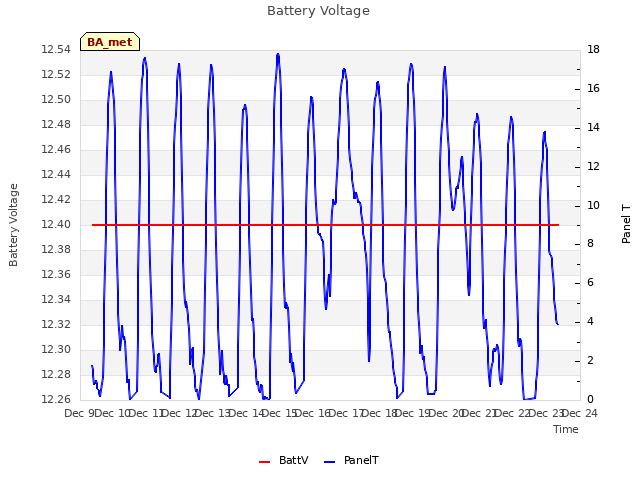 plot of Battery Voltage