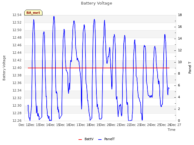 plot of Battery Voltage