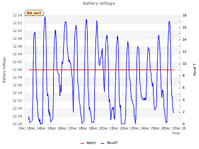 plot of Battery Voltage