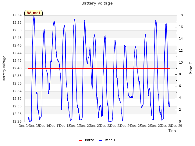 plot of Battery Voltage