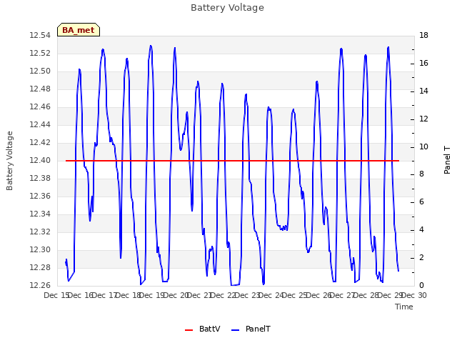 plot of Battery Voltage