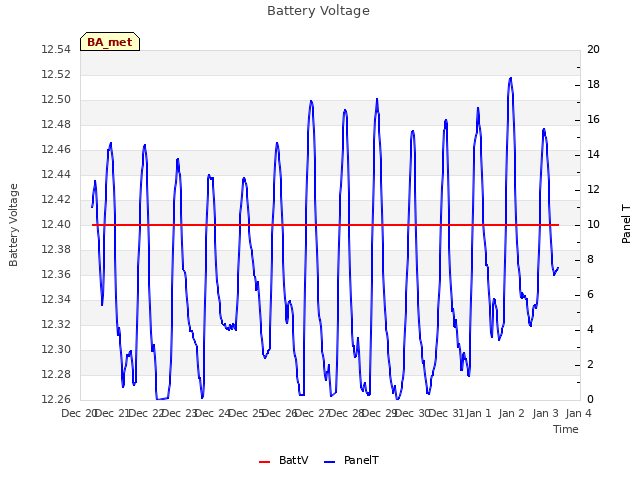 plot of Battery Voltage