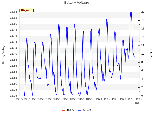 plot of Battery Voltage