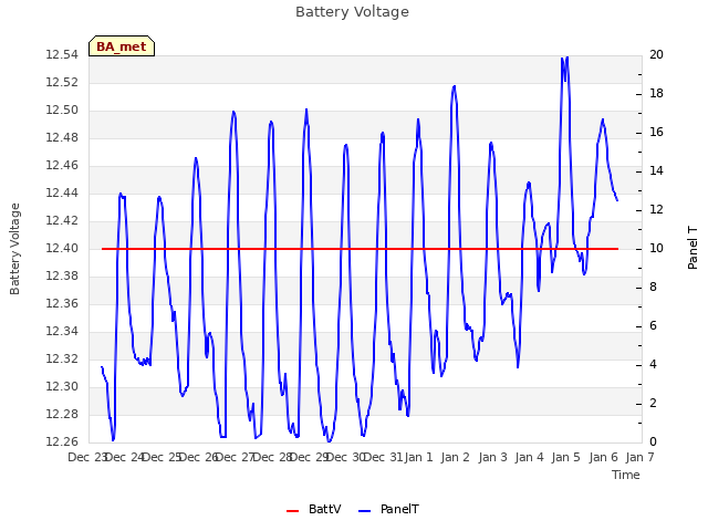 plot of Battery Voltage