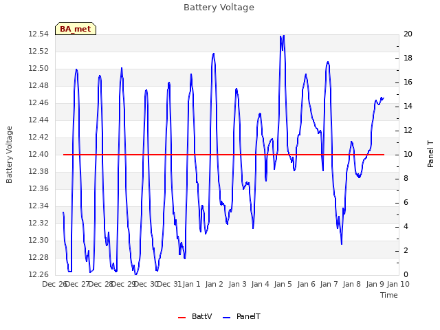 plot of Battery Voltage
