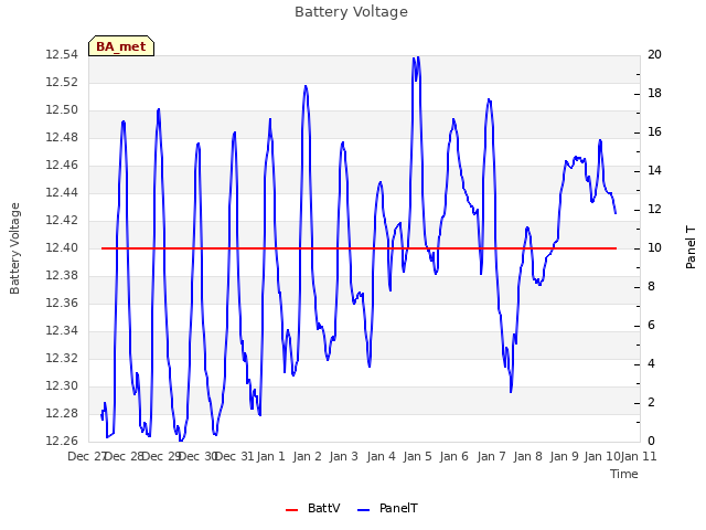 plot of Battery Voltage