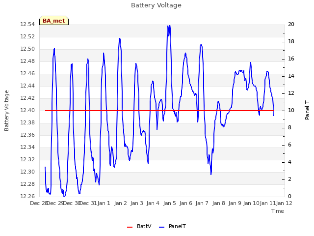 plot of Battery Voltage