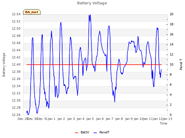 plot of Battery Voltage