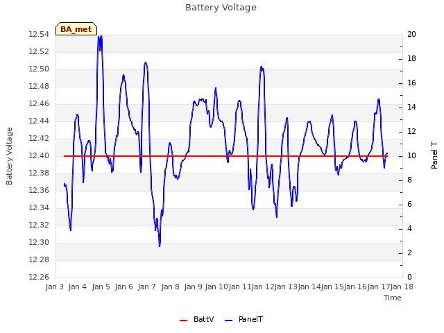 plot of Battery Voltage