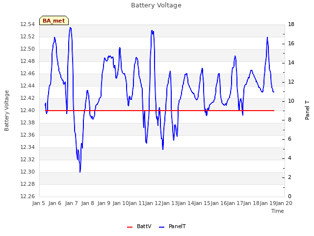 plot of Battery Voltage
