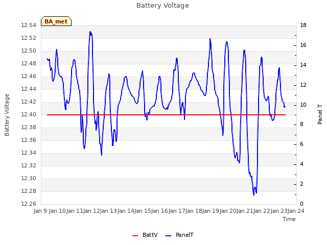 plot of Battery Voltage